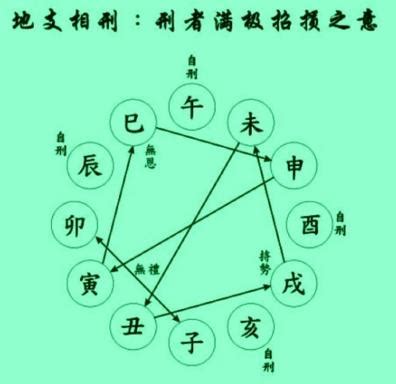 八字衝合害|六、論刑衝會合解法